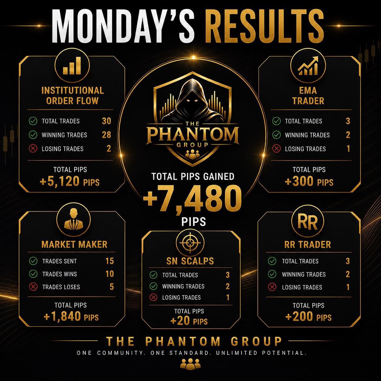 Trading results for Monday
