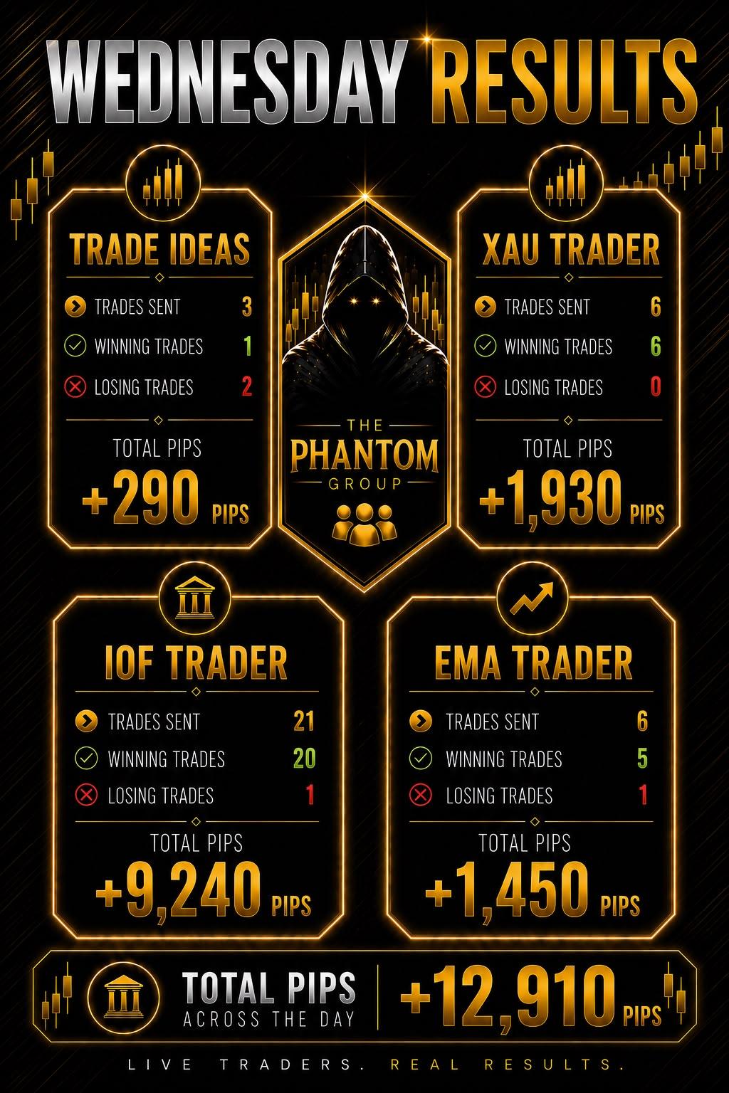 Trading results for Wednesday